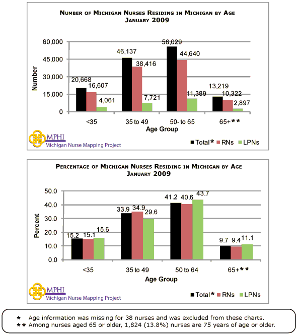 MI nurses by age living in MI