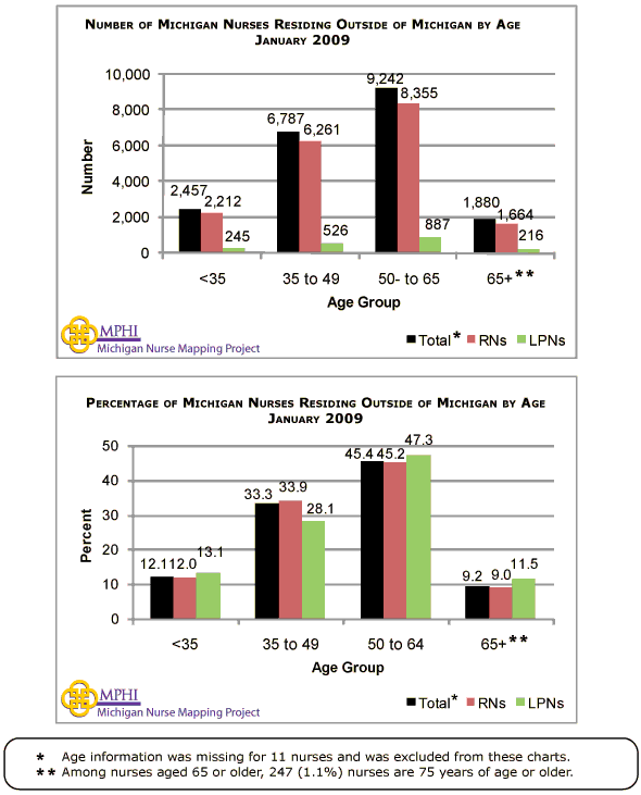 MI nurses living outside MI