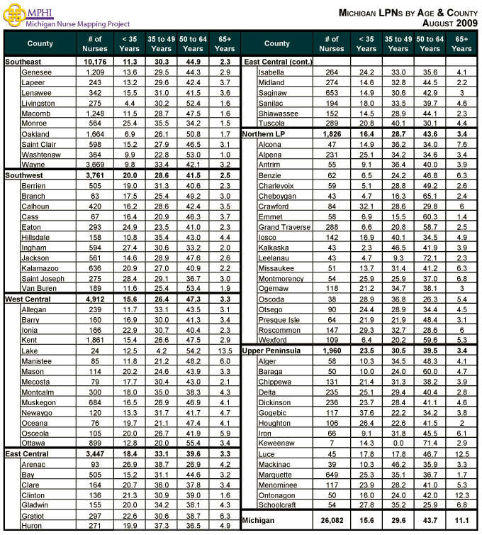 LPNs by age and county table