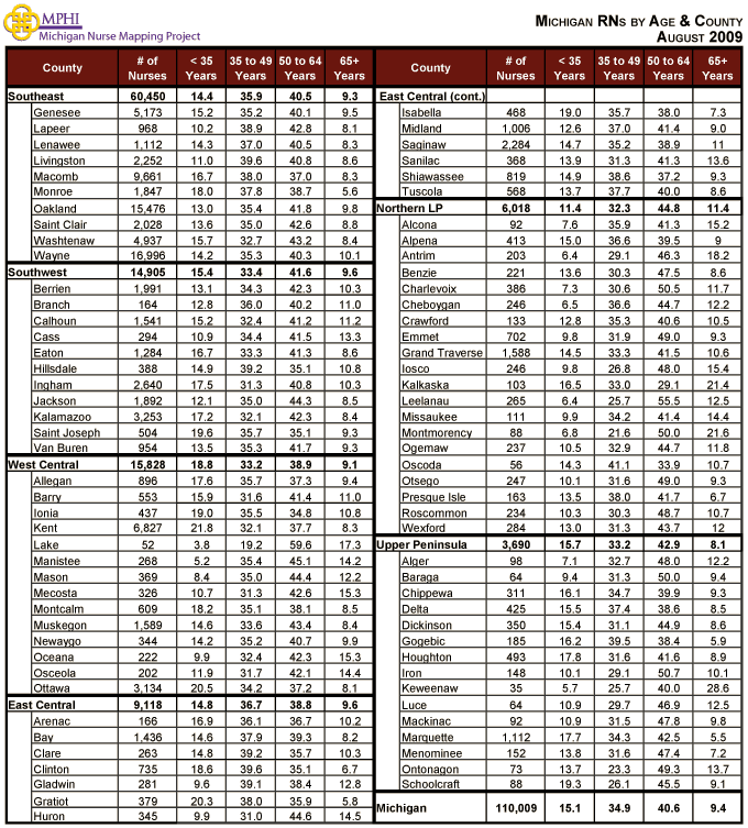 RNs by age and county table