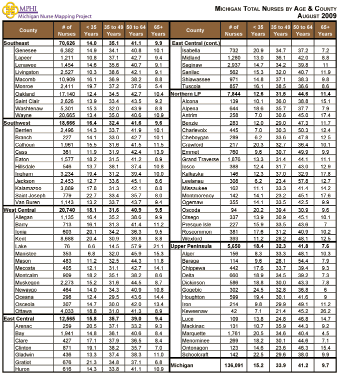 nurses by age and county table