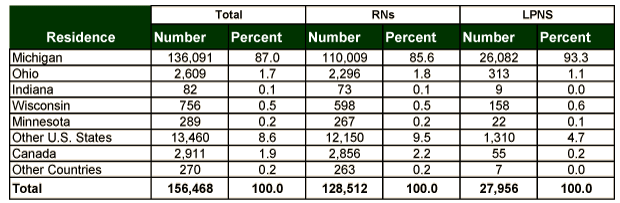 MI nurses by residency table