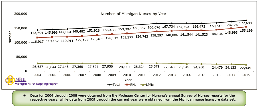 chart depicting number of Michigan nurses by year since 2004