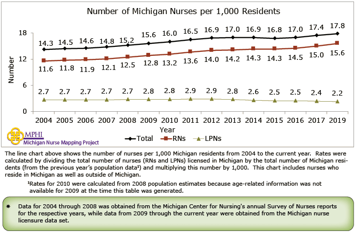 chart depicting number of Michigan nurses per 1,000 residents by year since 2004