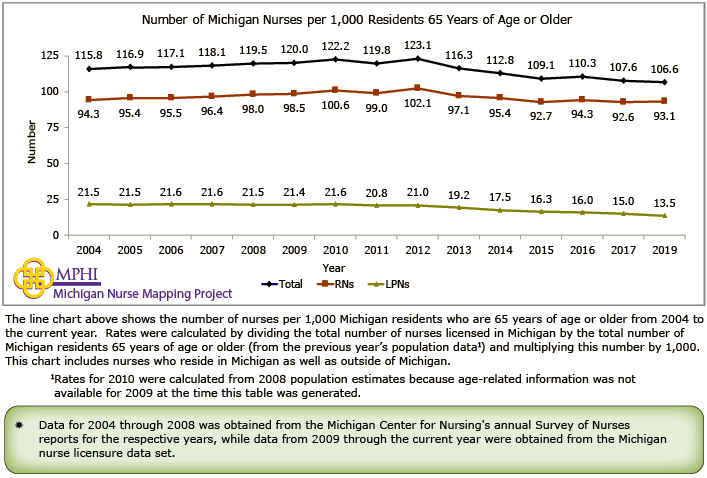 chart depicting number of Michigan nurses per 1,000 residents 65 years of age or older by year since 2004
